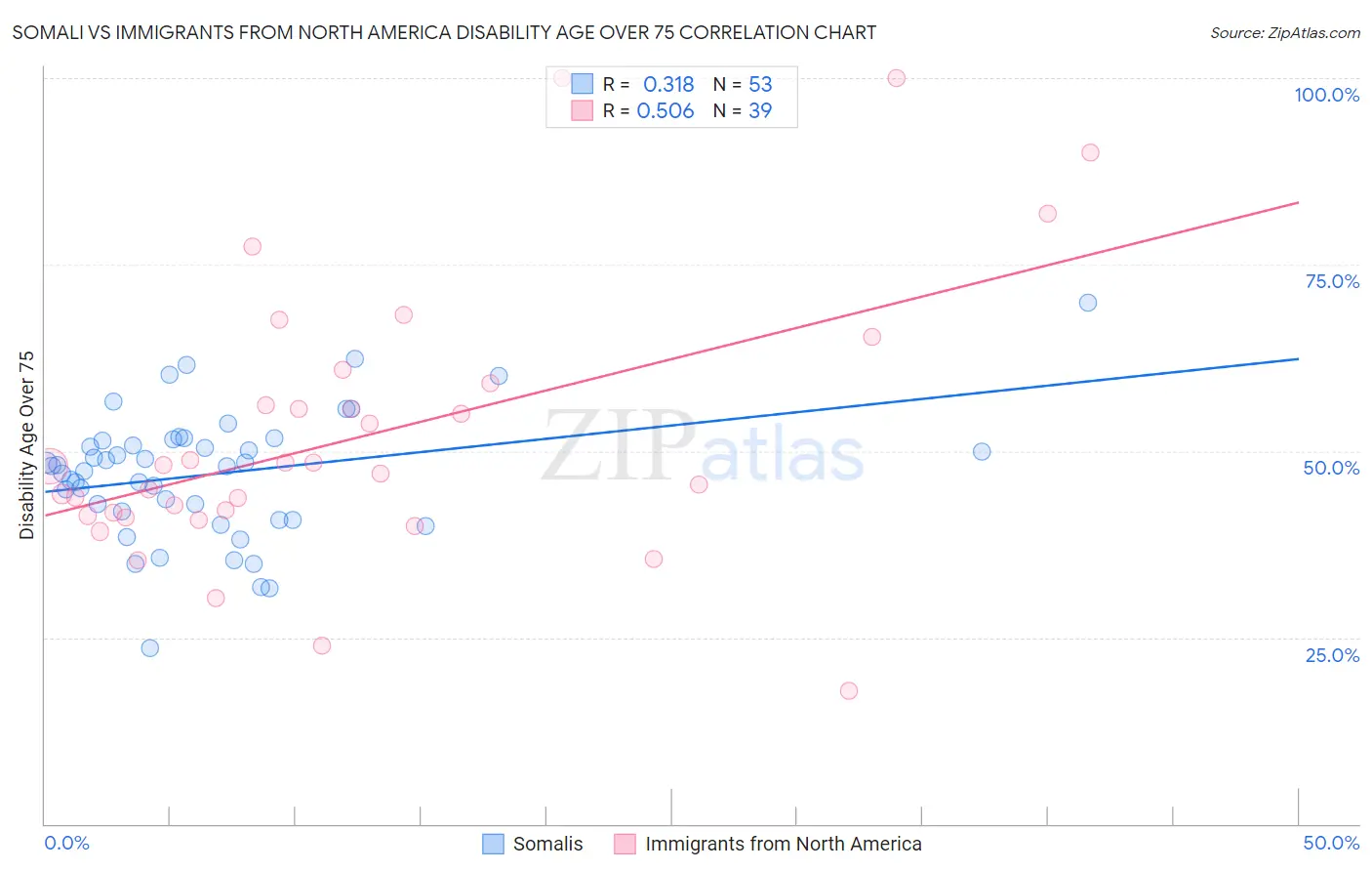 Somali vs Immigrants from North America Disability Age Over 75