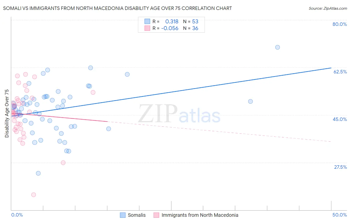 Somali vs Immigrants from North Macedonia Disability Age Over 75