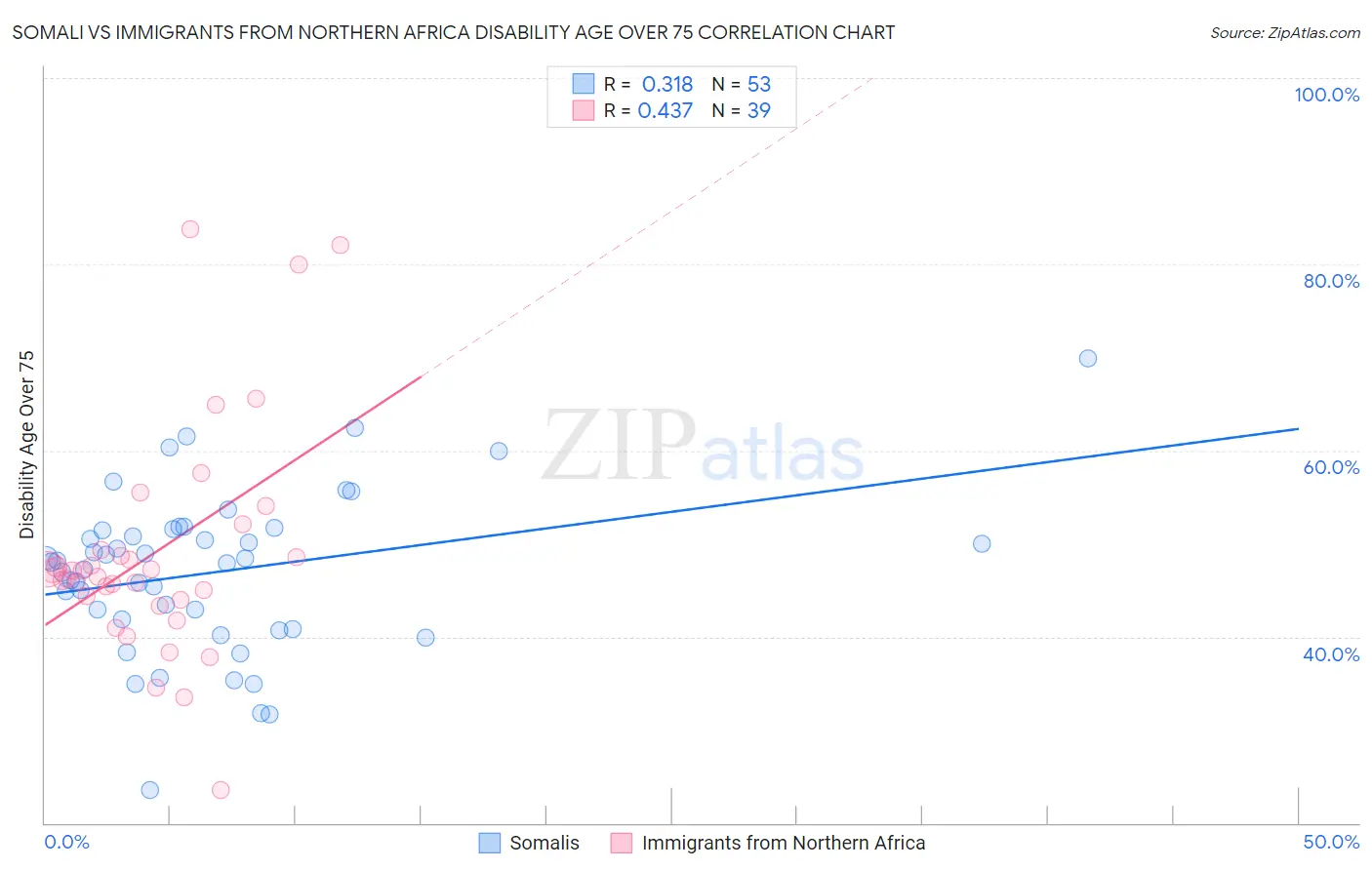 Somali vs Immigrants from Northern Africa Disability Age Over 75