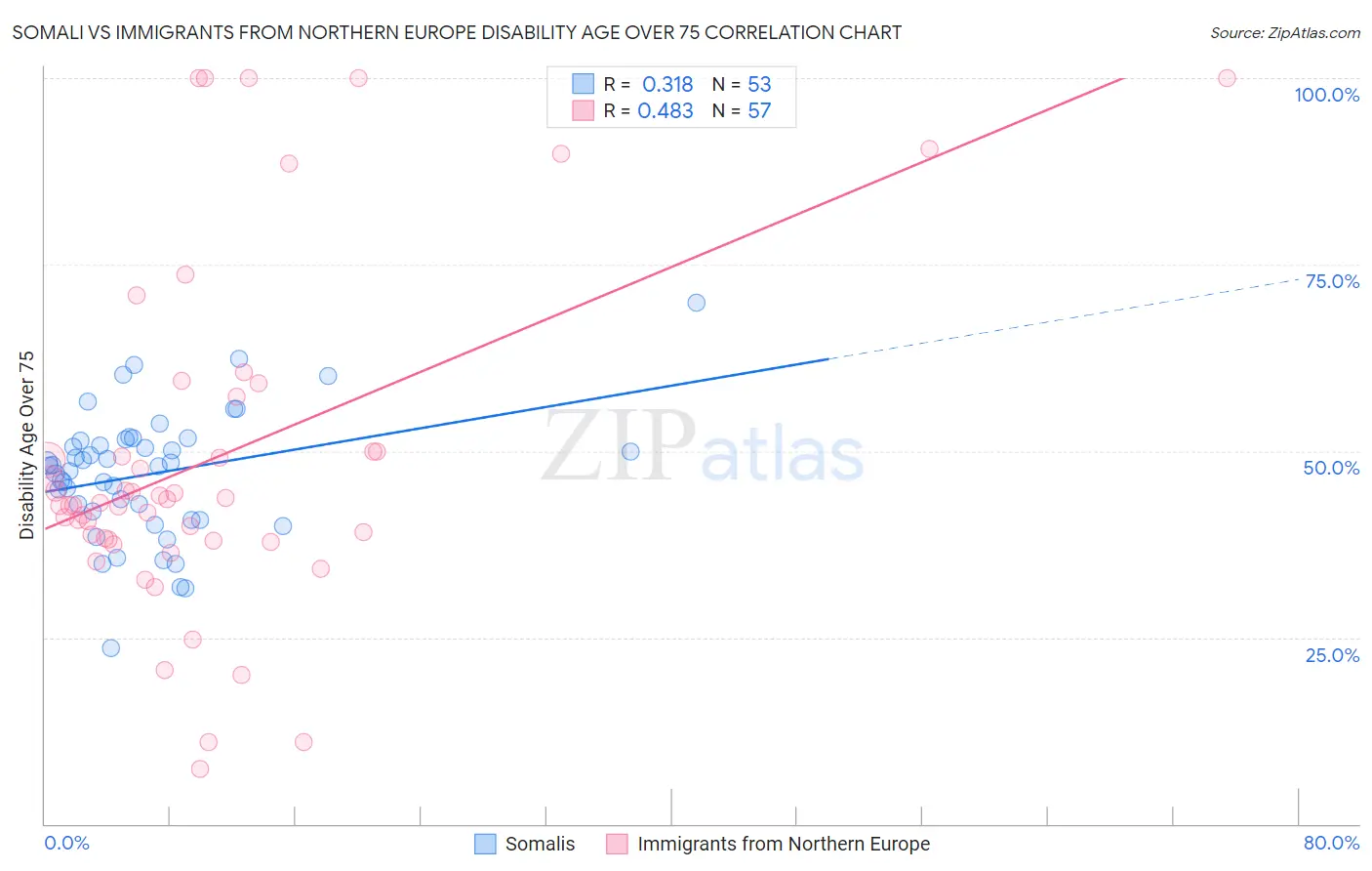 Somali vs Immigrants from Northern Europe Disability Age Over 75