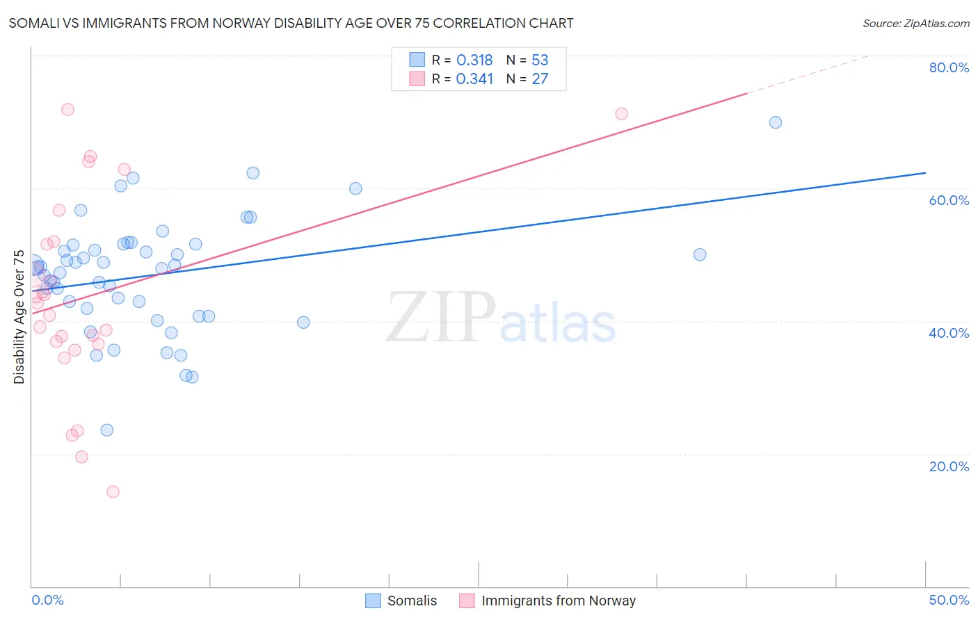 Somali vs Immigrants from Norway Disability Age Over 75