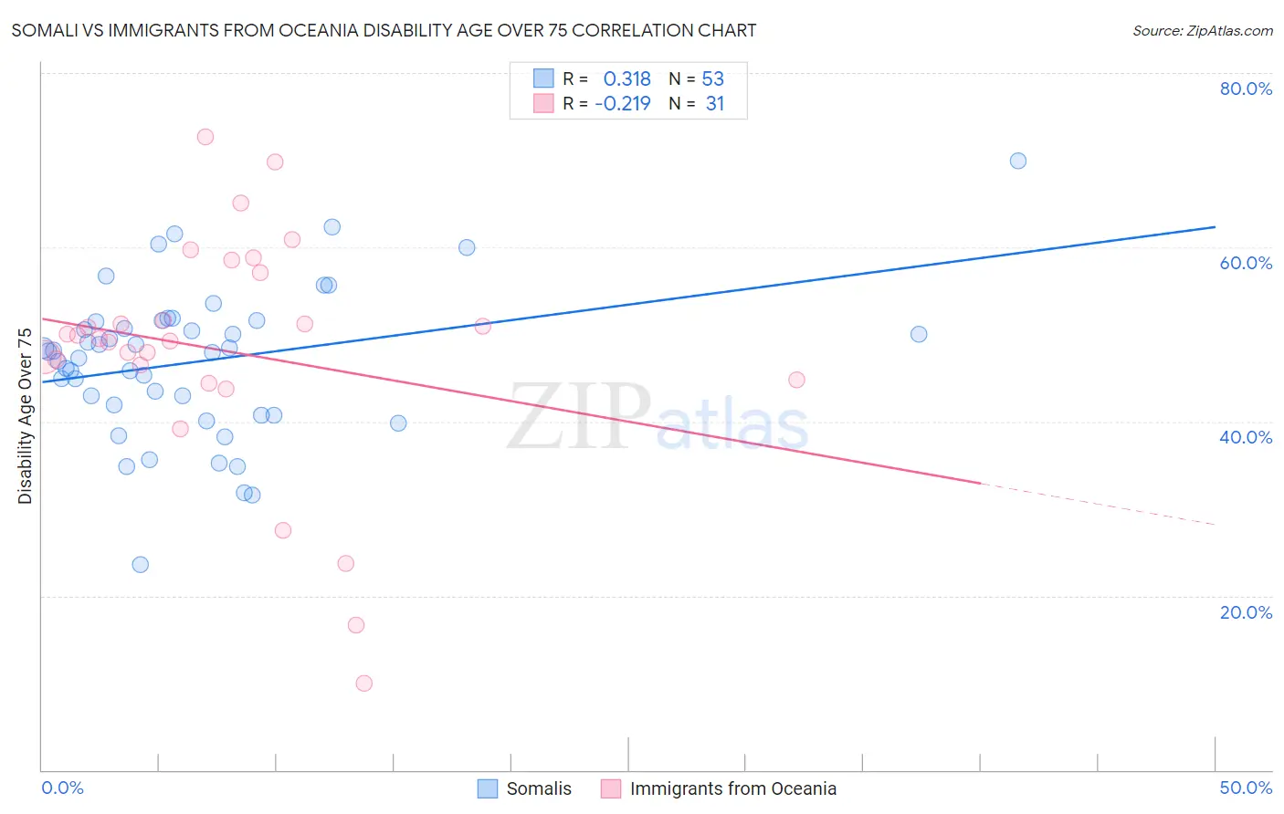 Somali vs Immigrants from Oceania Disability Age Over 75