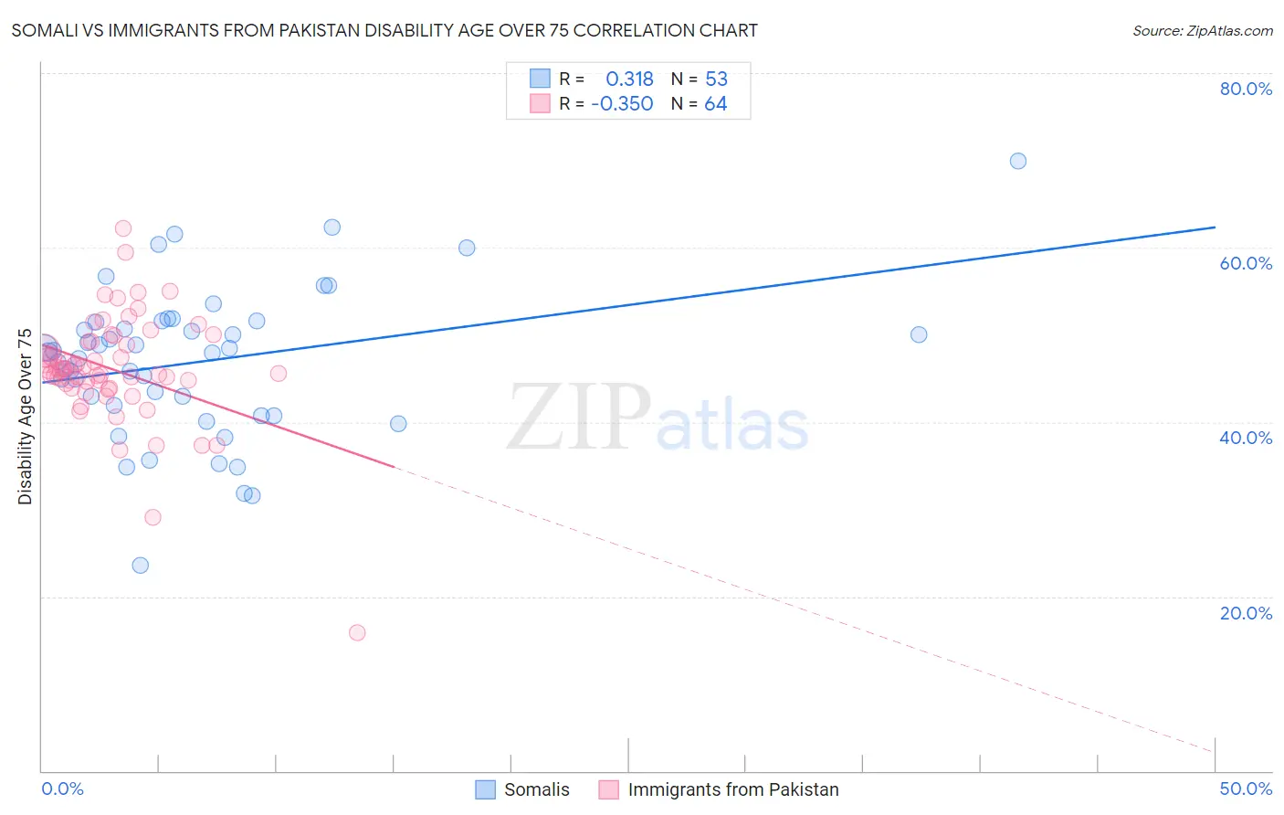 Somali vs Immigrants from Pakistan Disability Age Over 75
