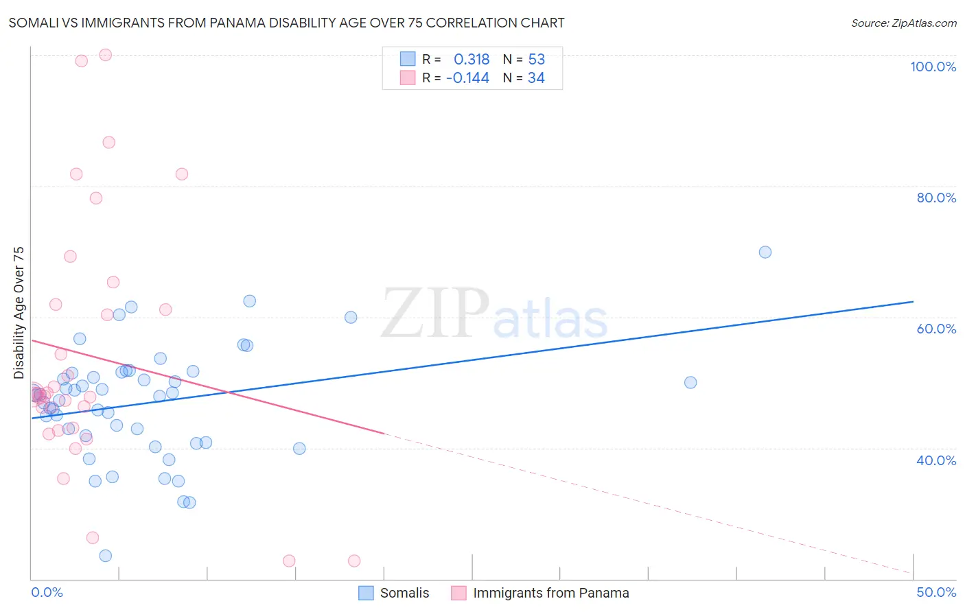 Somali vs Immigrants from Panama Disability Age Over 75