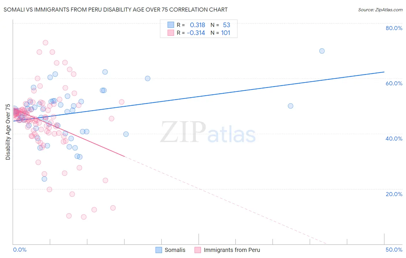 Somali vs Immigrants from Peru Disability Age Over 75