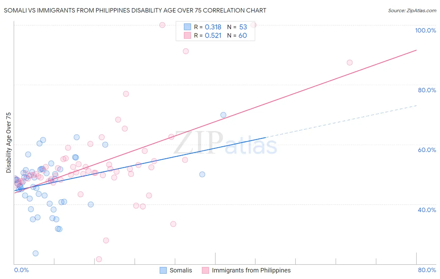 Somali vs Immigrants from Philippines Disability Age Over 75