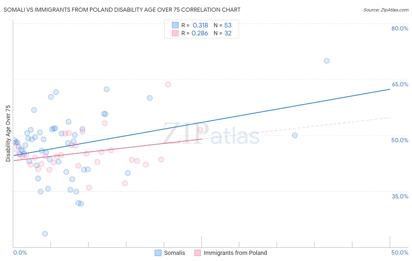 Somali vs Immigrants from Poland Disability Age Over 75