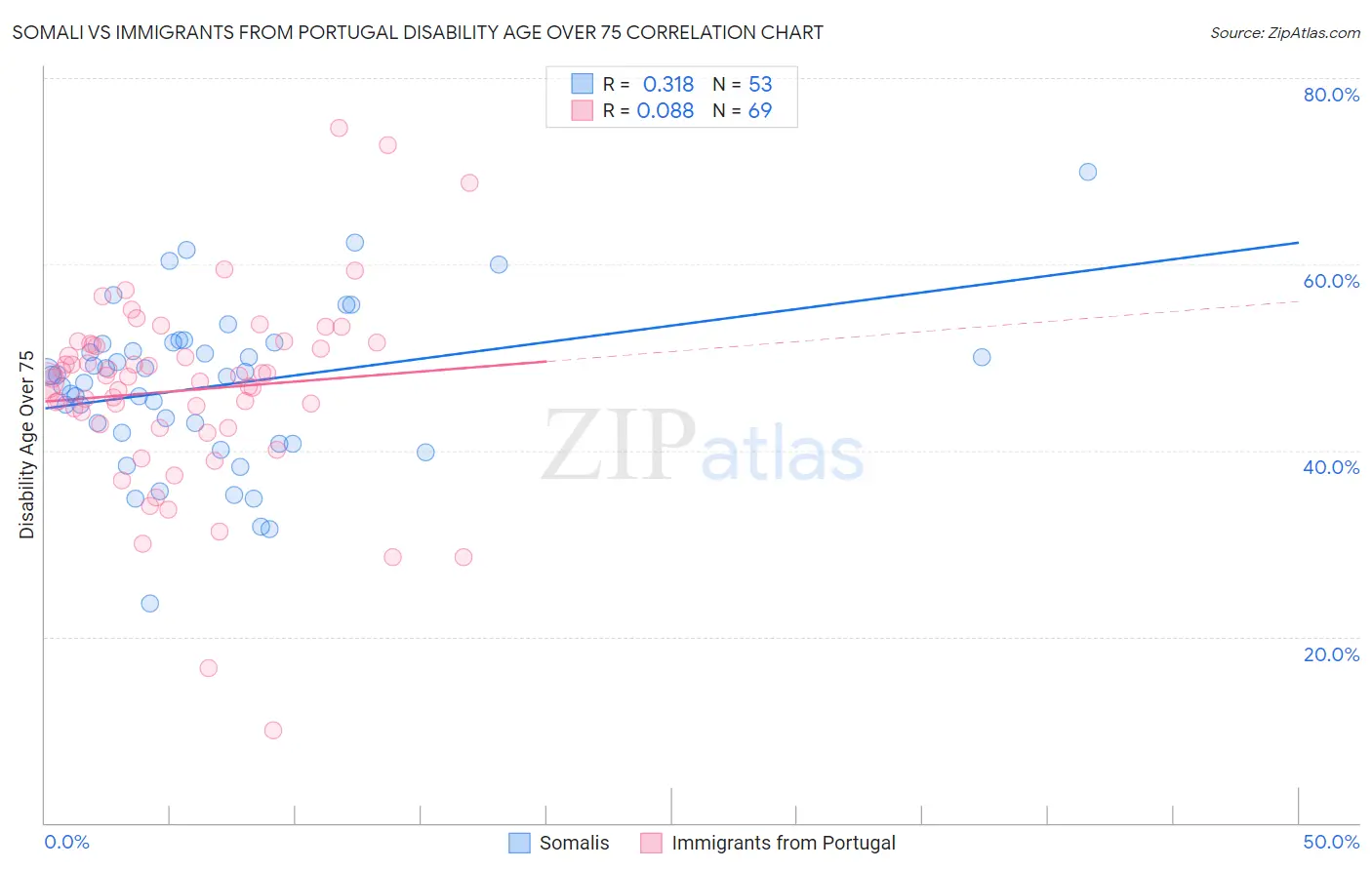 Somali vs Immigrants from Portugal Disability Age Over 75