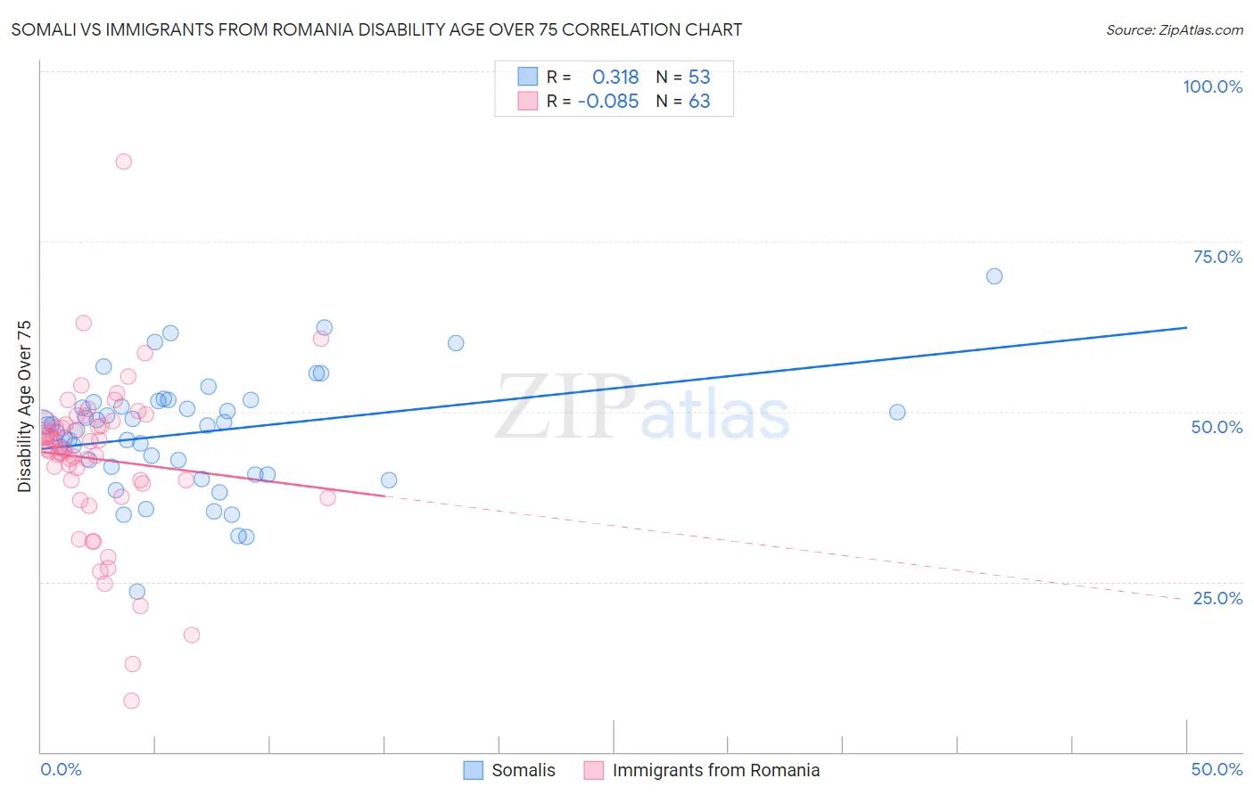 Somali vs Immigrants from Romania Disability Age Over 75