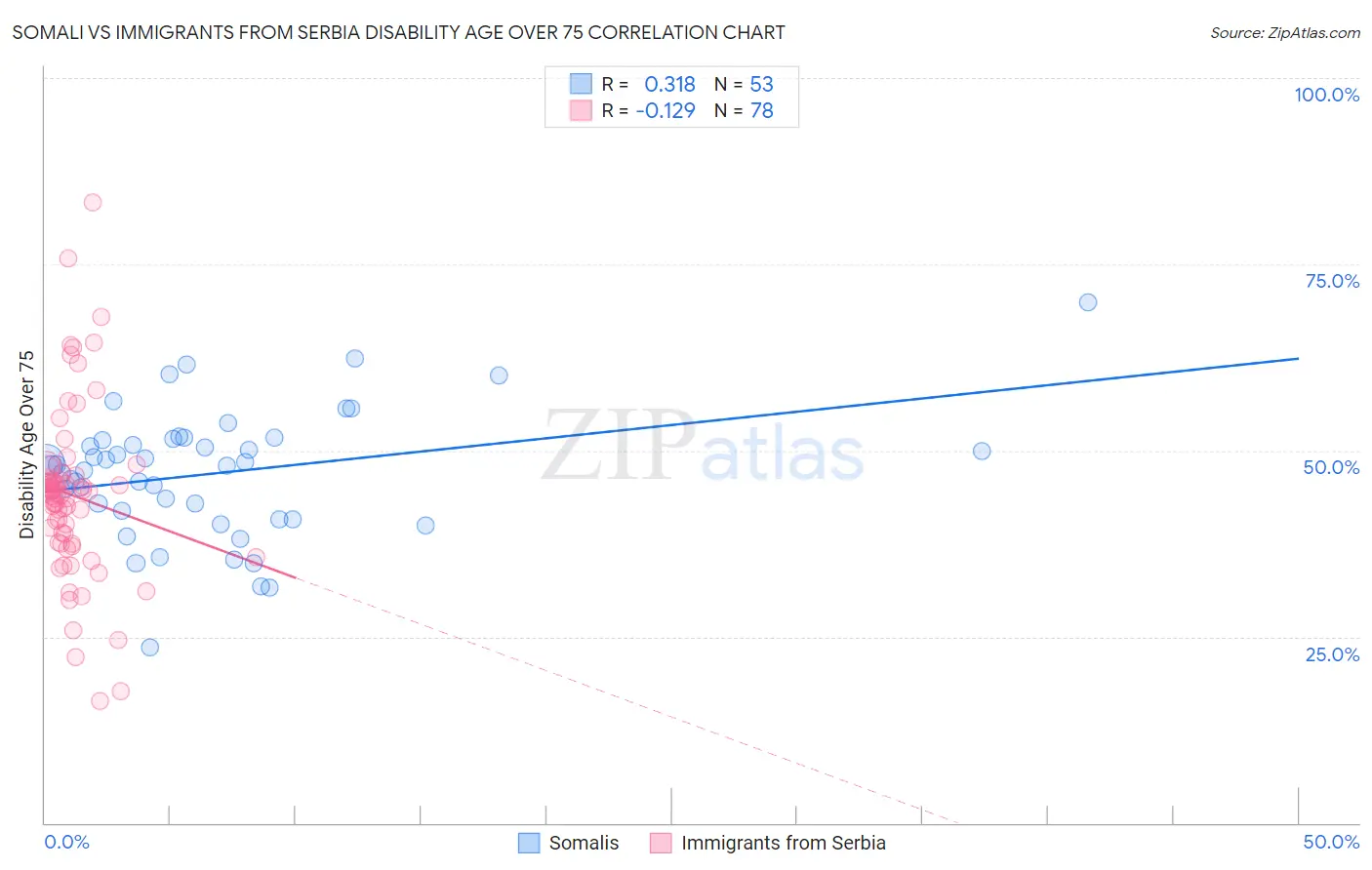 Somali vs Immigrants from Serbia Disability Age Over 75