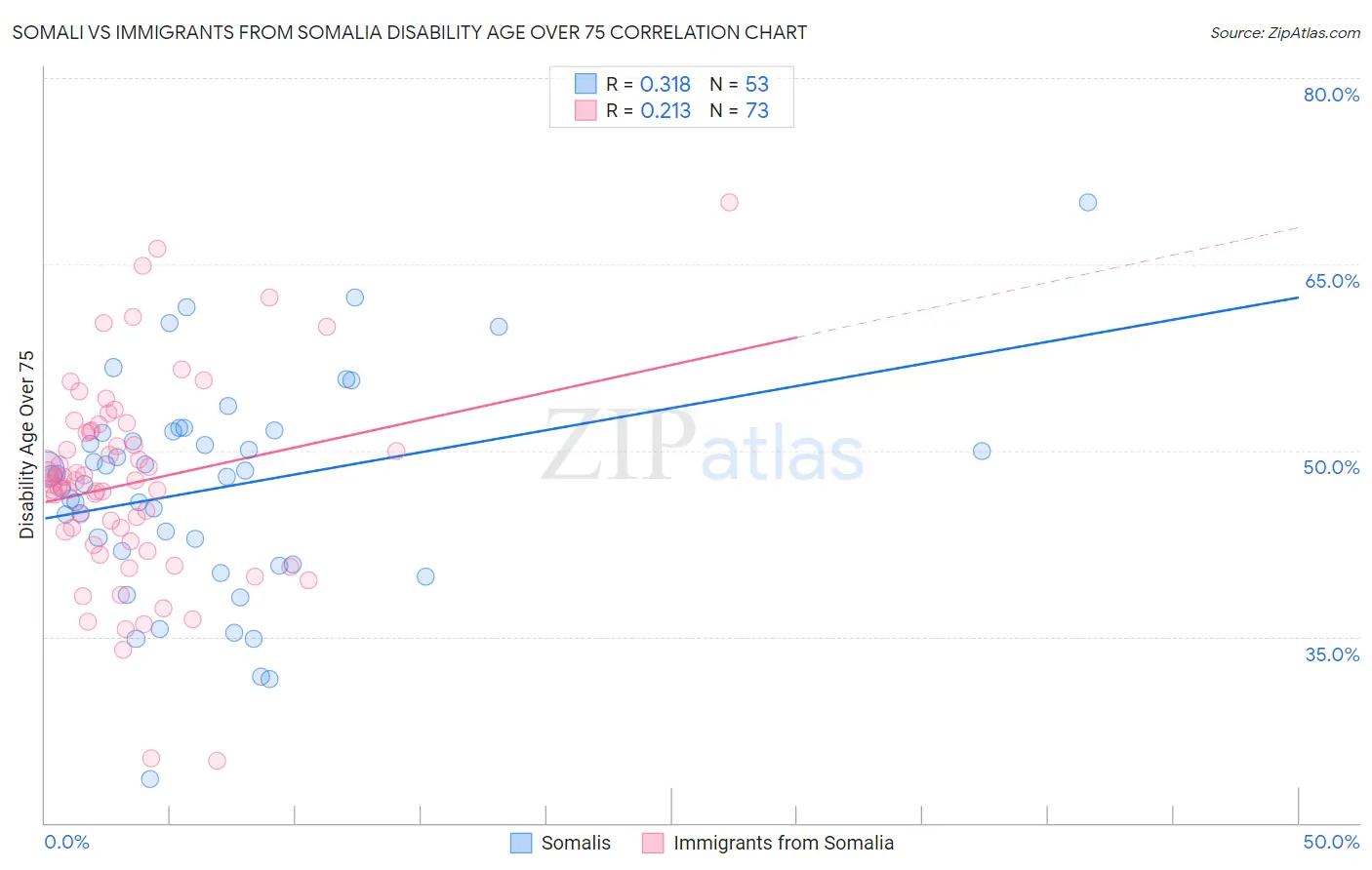 Somali vs Immigrants from Somalia Disability Age Over 75