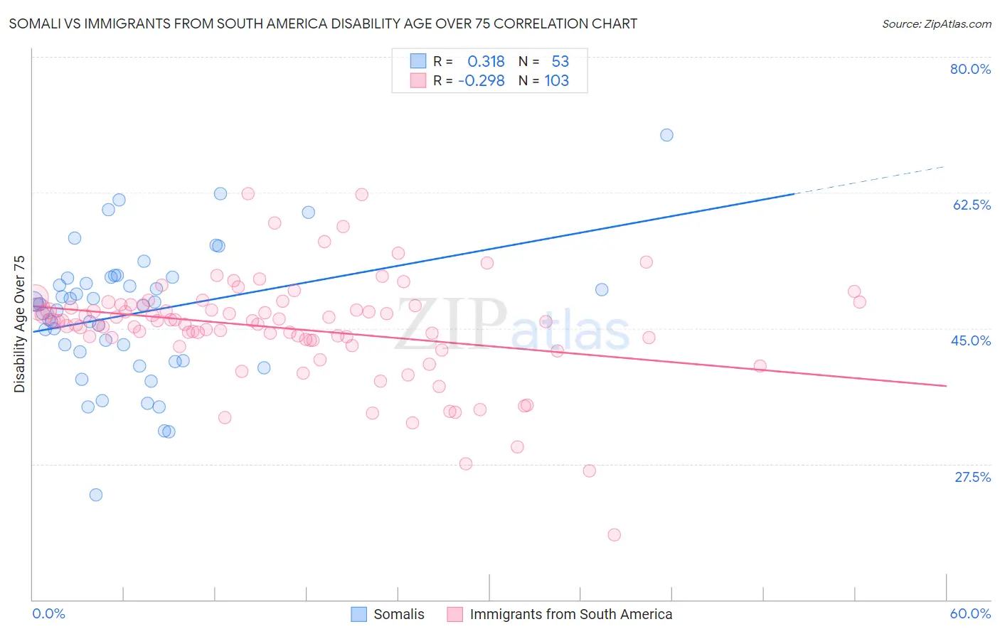 Somali vs Immigrants from South America Disability Age Over 75