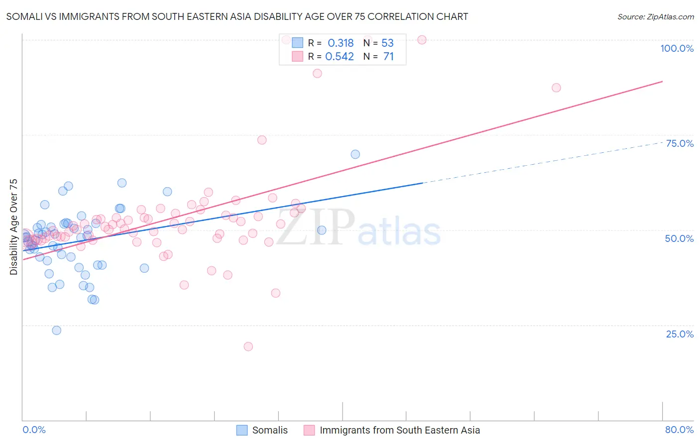 Somali vs Immigrants from South Eastern Asia Disability Age Over 75