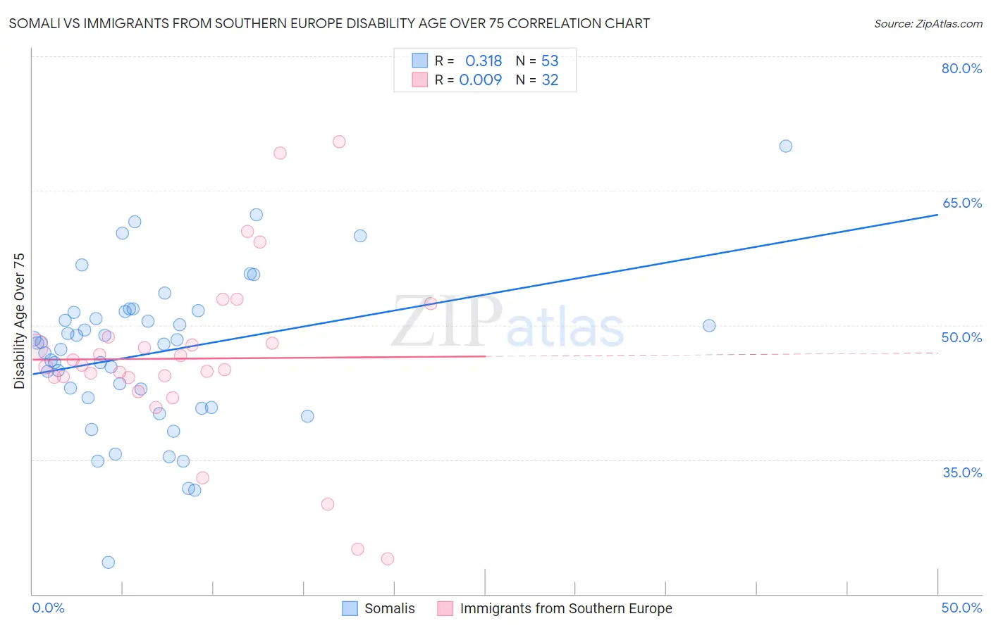 Somali vs Immigrants from Southern Europe Disability Age Over 75