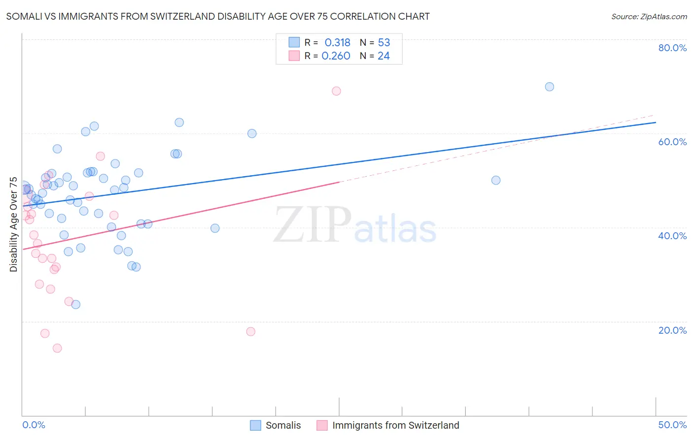 Somali vs Immigrants from Switzerland Disability Age Over 75