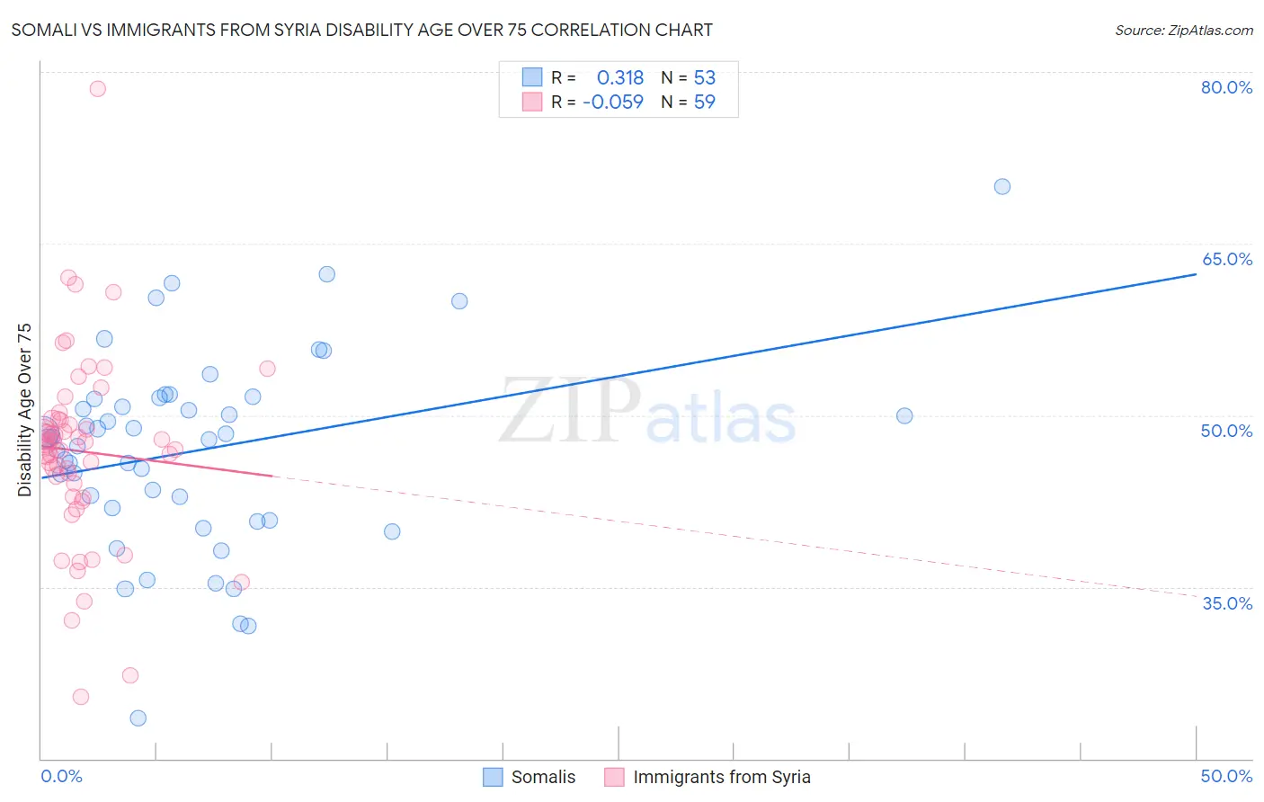 Somali vs Immigrants from Syria Disability Age Over 75