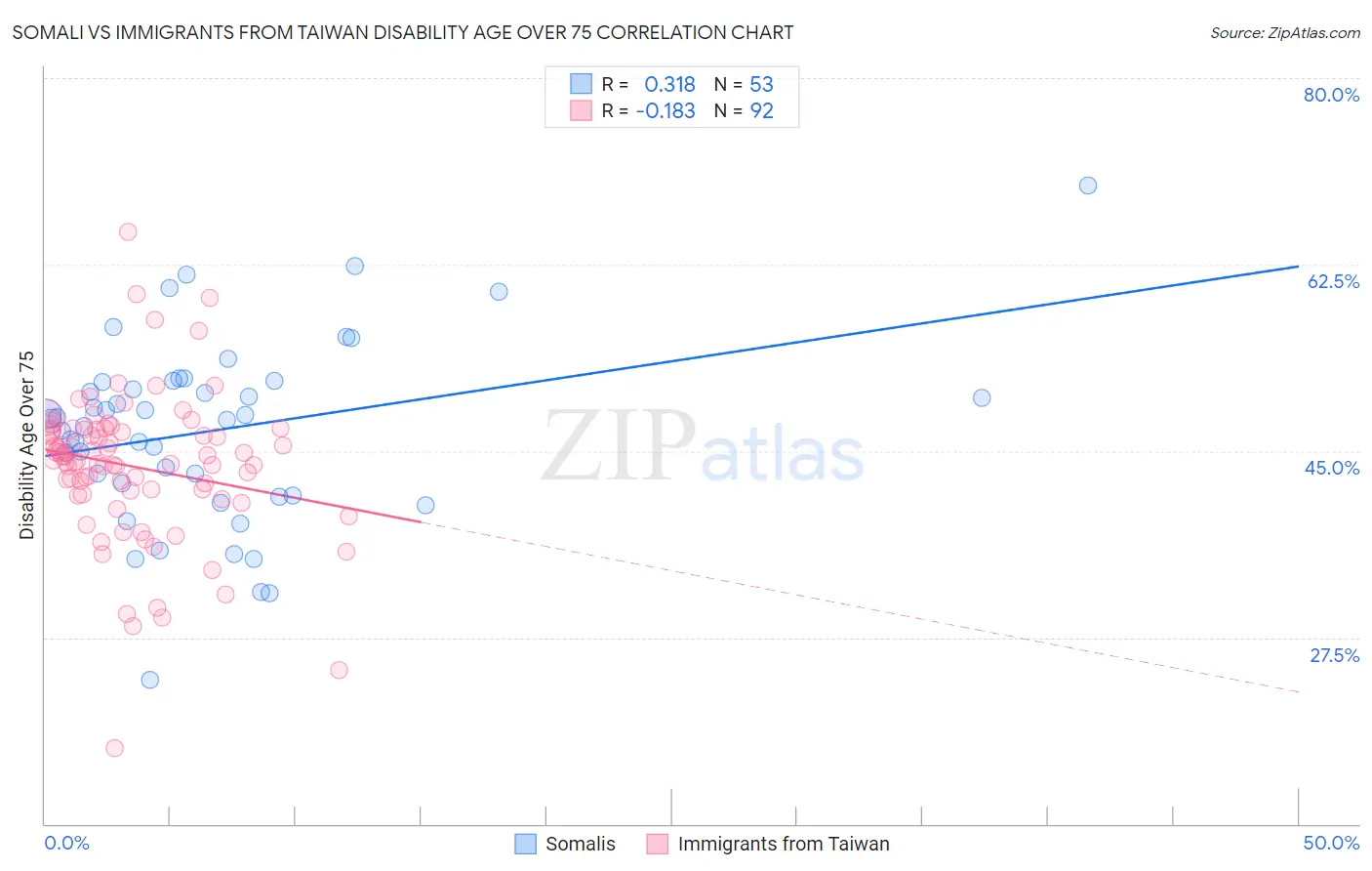 Somali vs Immigrants from Taiwan Disability Age Over 75