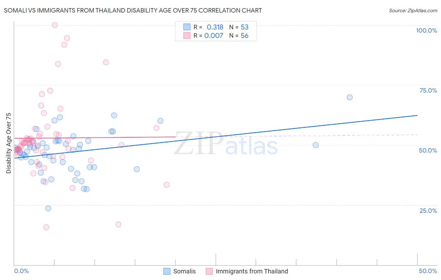Somali vs Immigrants from Thailand Disability Age Over 75