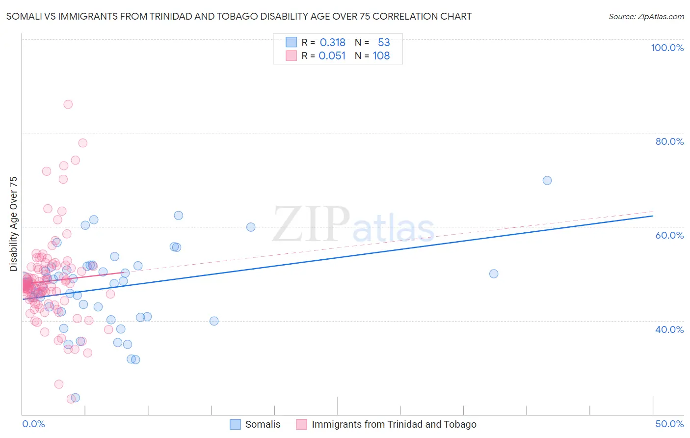 Somali vs Immigrants from Trinidad and Tobago Disability Age Over 75