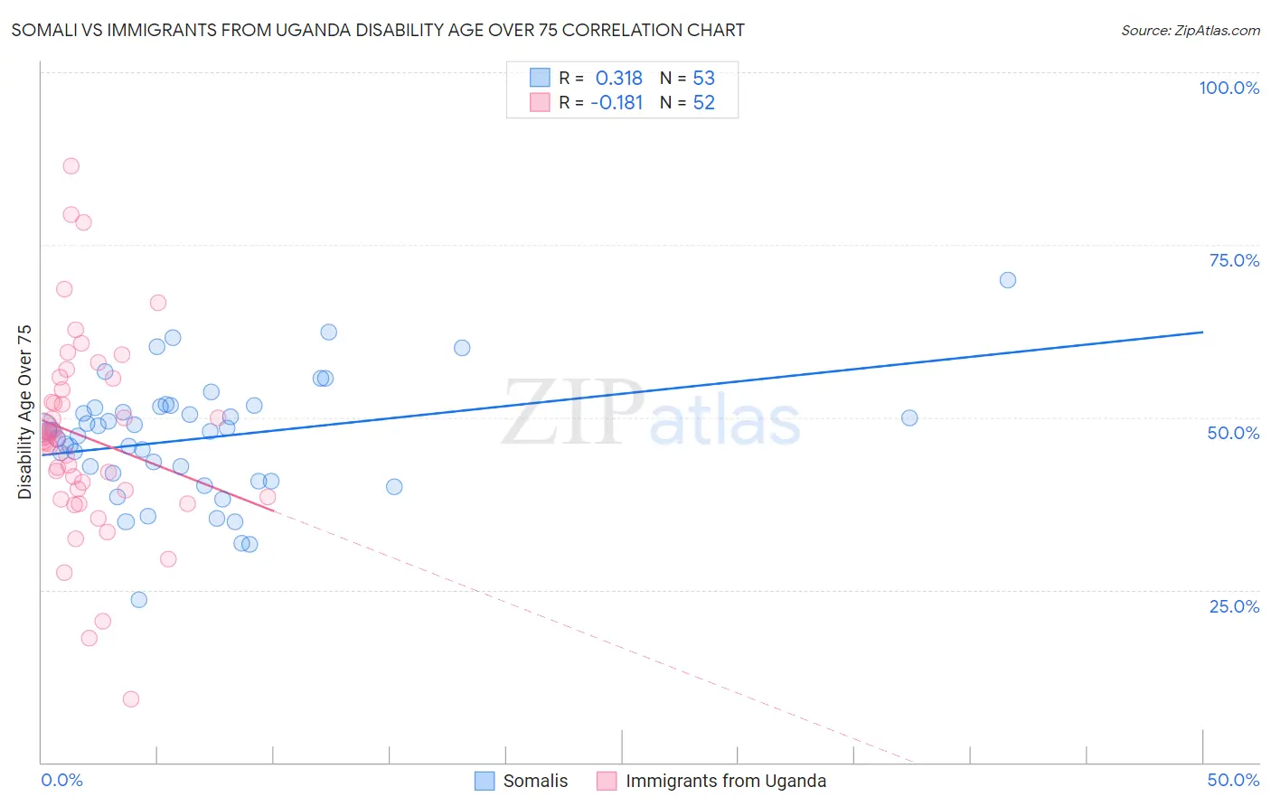 Somali vs Immigrants from Uganda Disability Age Over 75