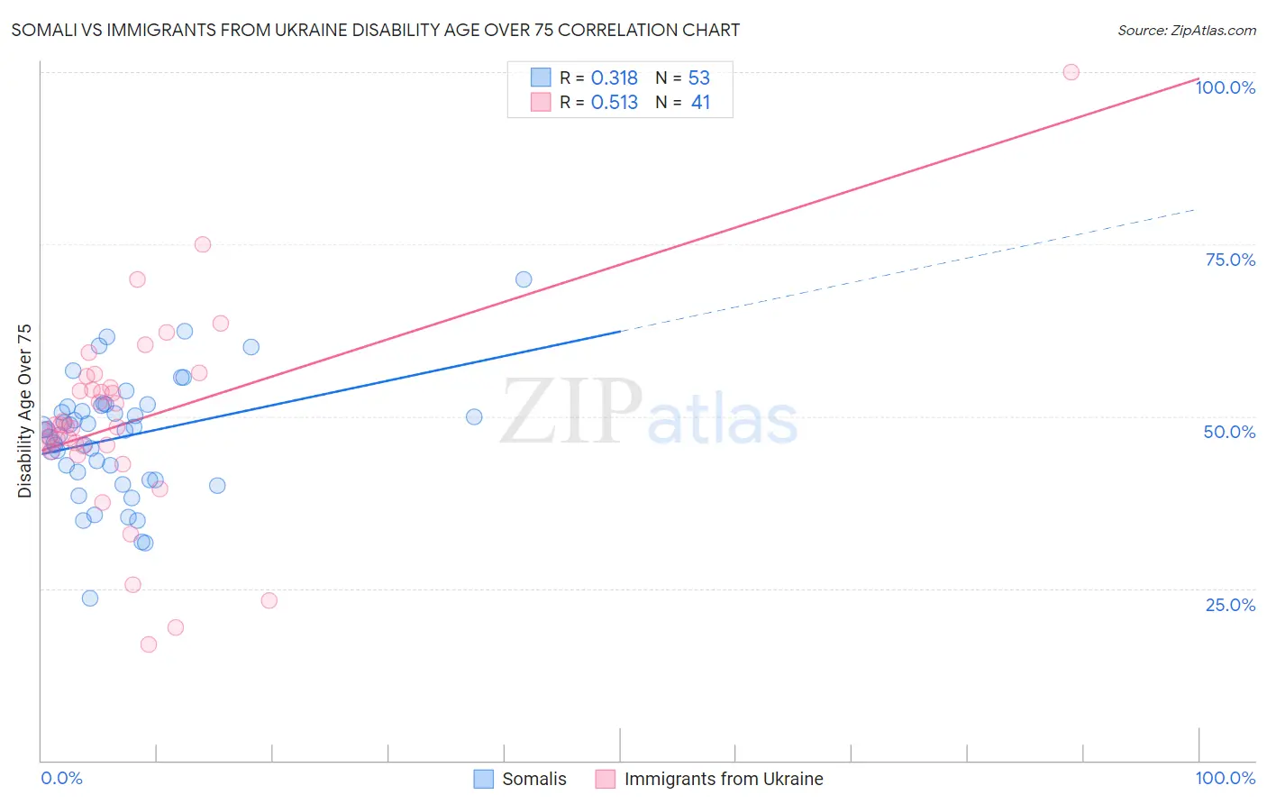 Somali vs Immigrants from Ukraine Disability Age Over 75