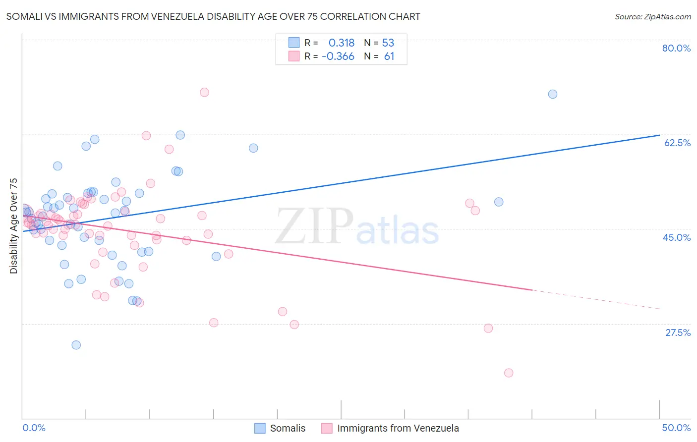Somali vs Immigrants from Venezuela Disability Age Over 75
