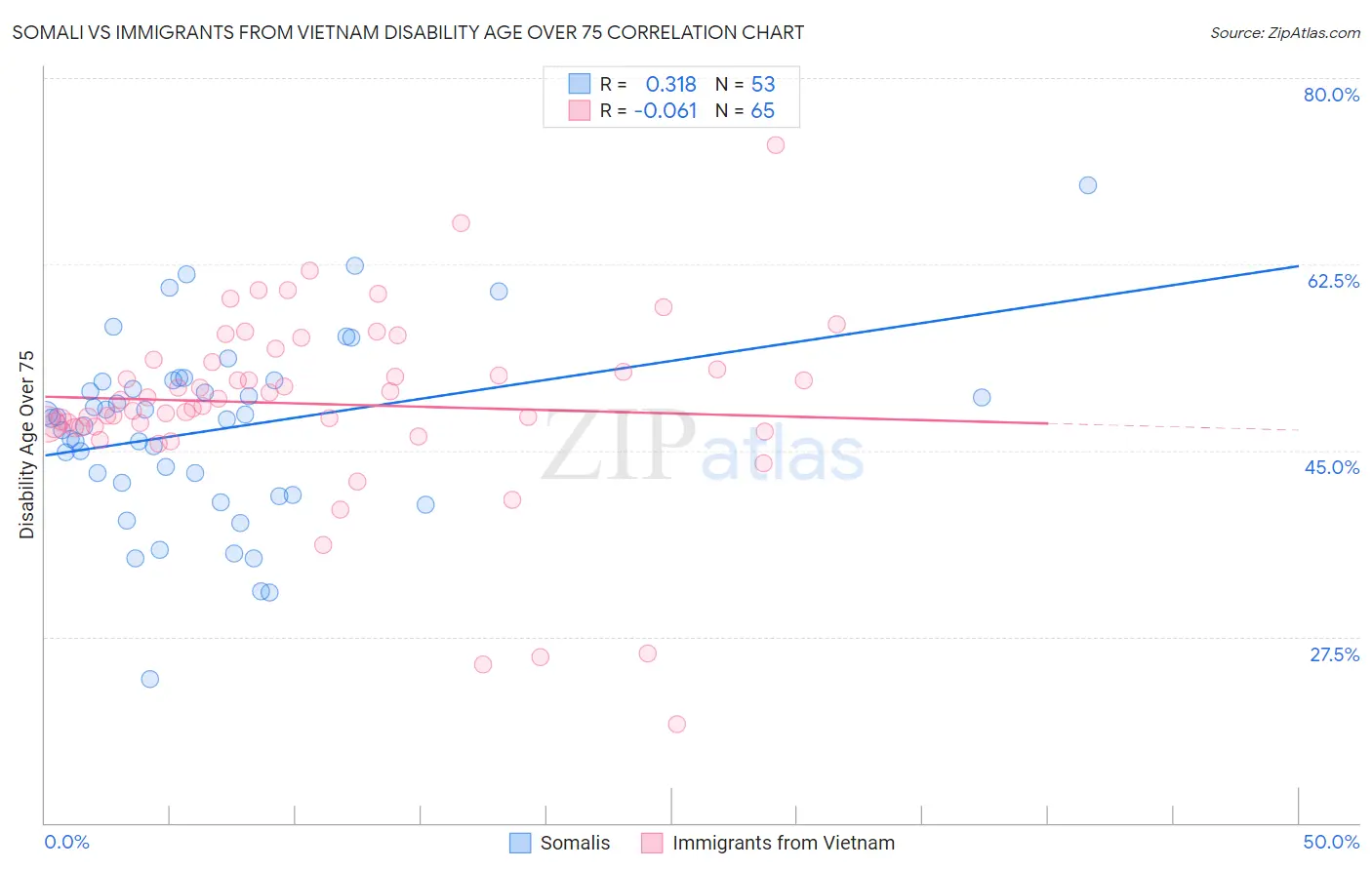 Somali vs Immigrants from Vietnam Disability Age Over 75