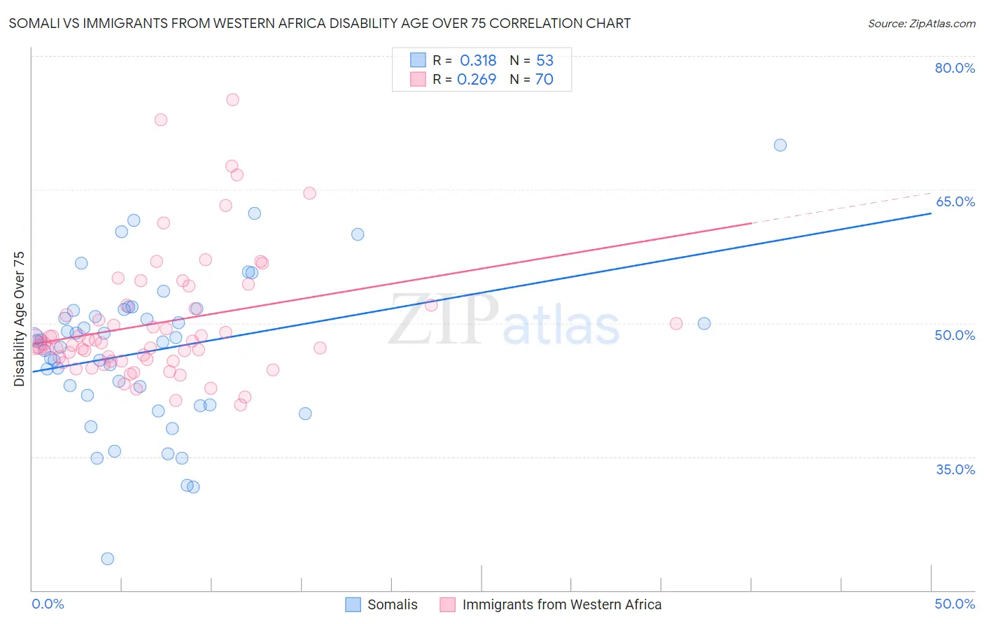 Somali vs Immigrants from Western Africa Disability Age Over 75
