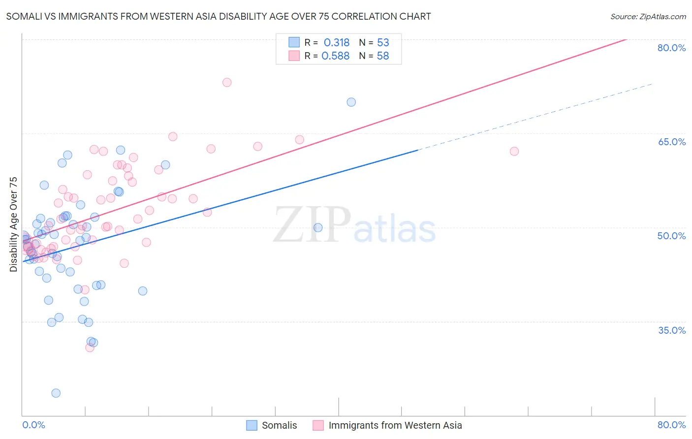 Somali vs Immigrants from Western Asia Disability Age Over 75