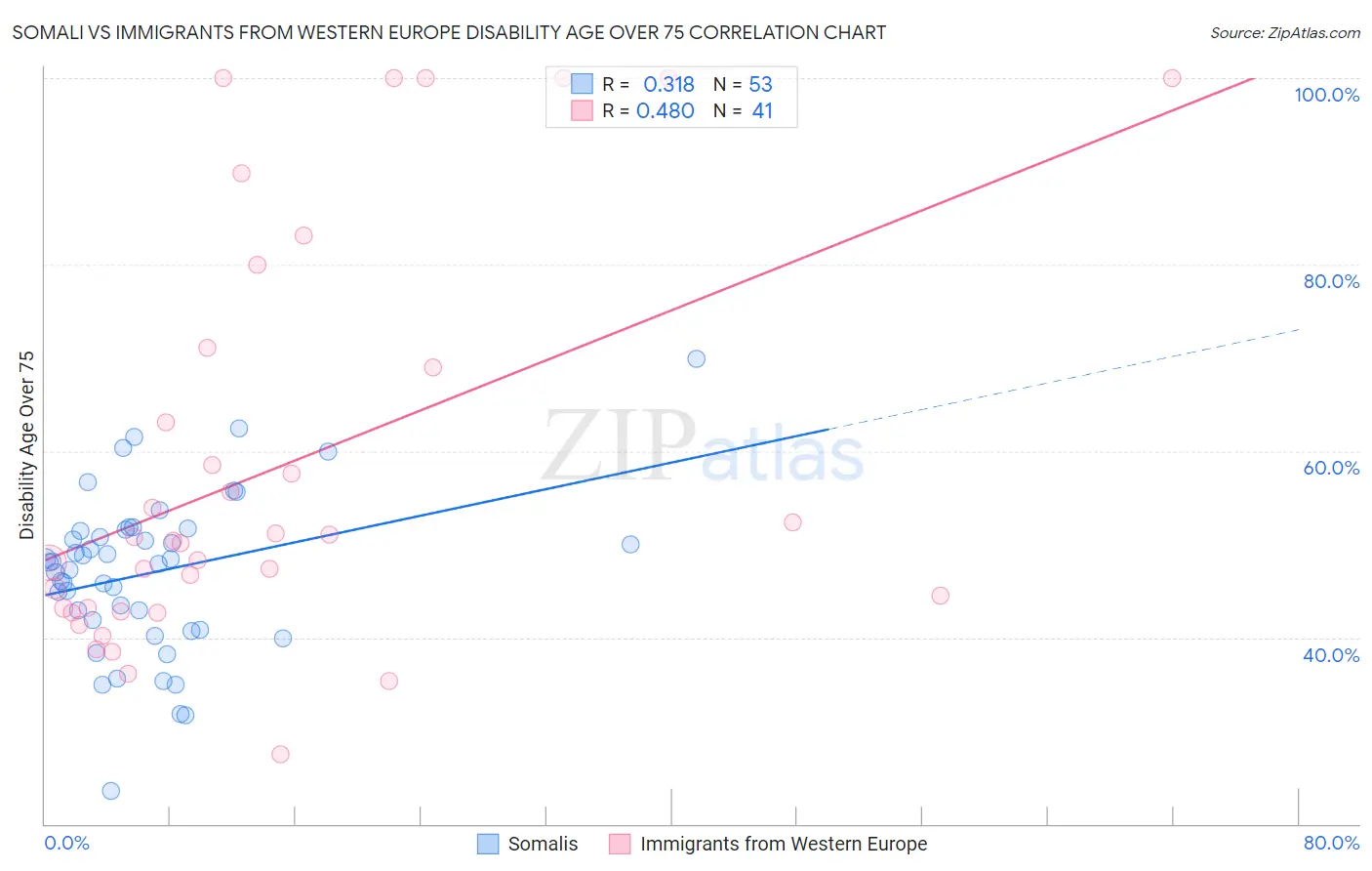 Somali vs Immigrants from Western Europe Disability Age Over 75