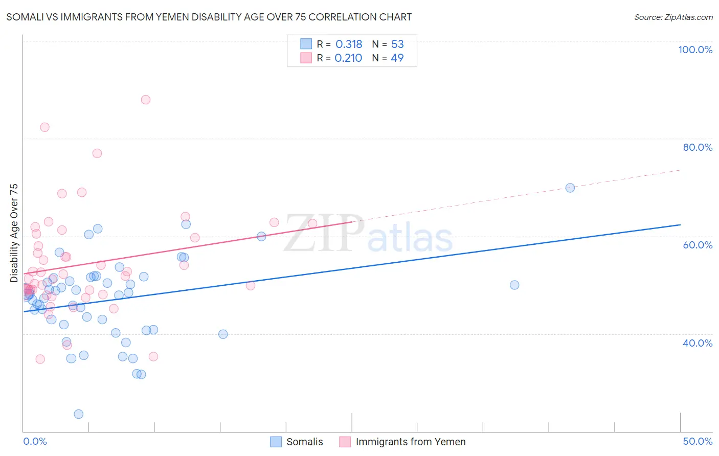 Somali vs Immigrants from Yemen Disability Age Over 75