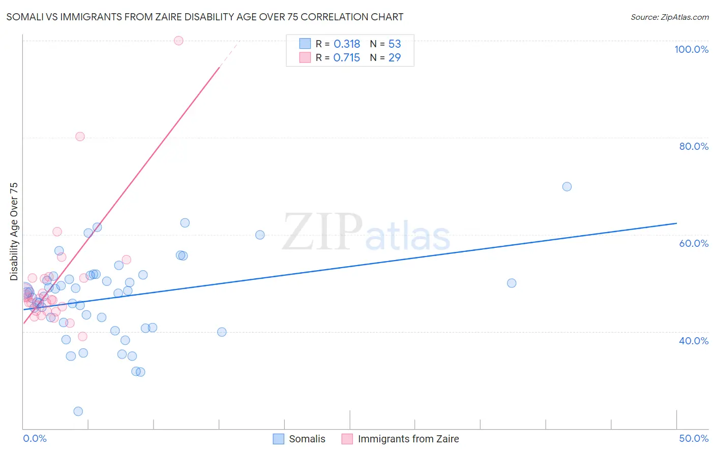 Somali vs Immigrants from Zaire Disability Age Over 75