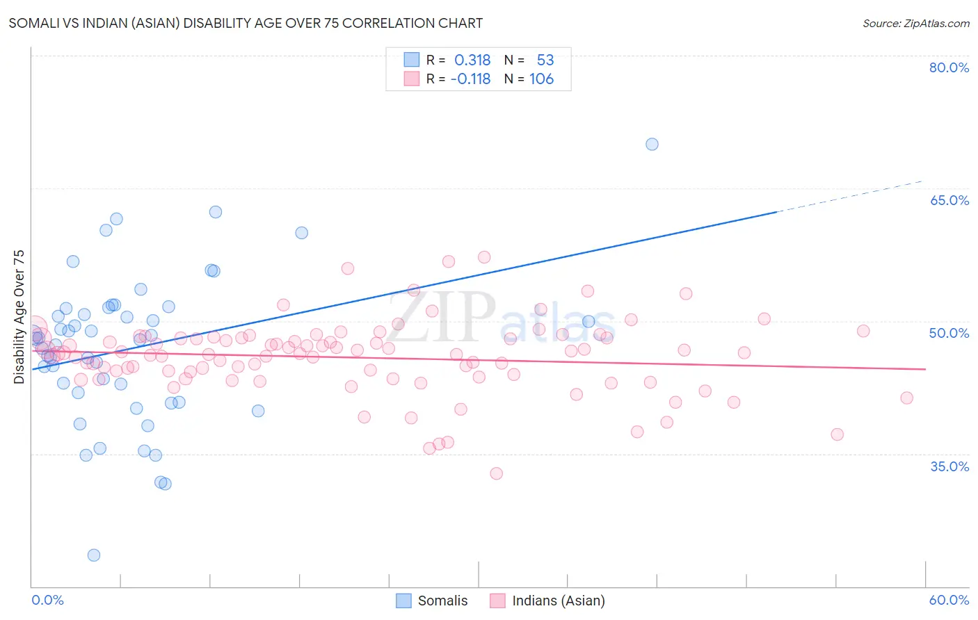 Somali vs Indian (Asian) Disability Age Over 75