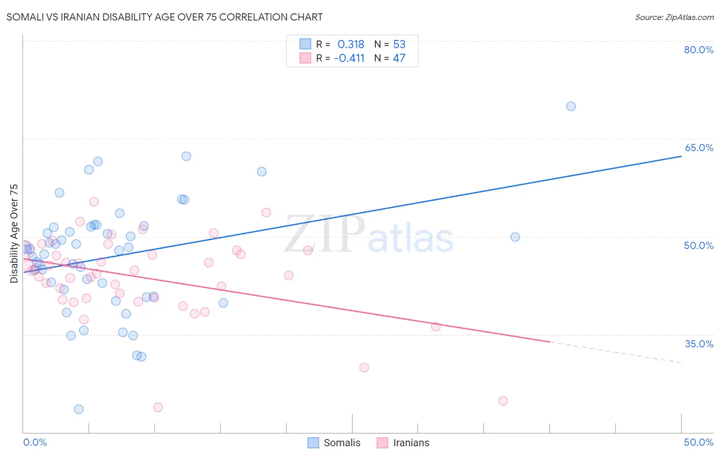 Somali vs Iranian Disability Age Over 75