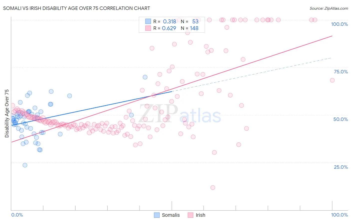 Somali vs Irish Disability Age Over 75