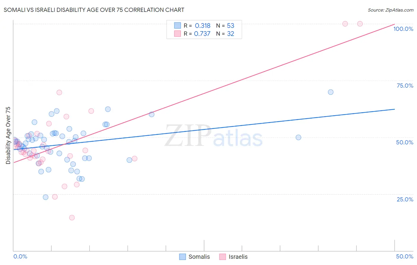 Somali vs Israeli Disability Age Over 75