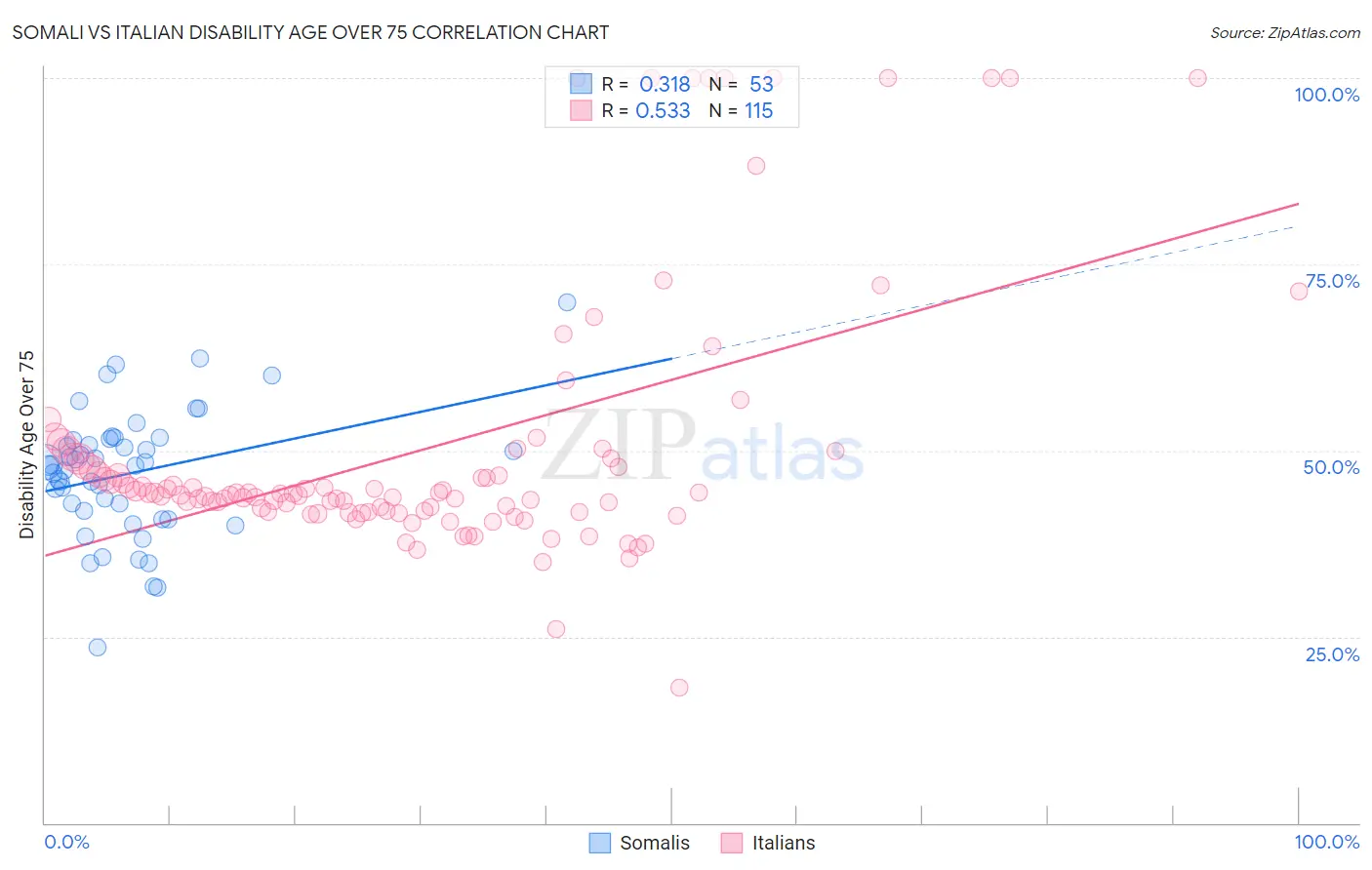 Somali vs Italian Disability Age Over 75