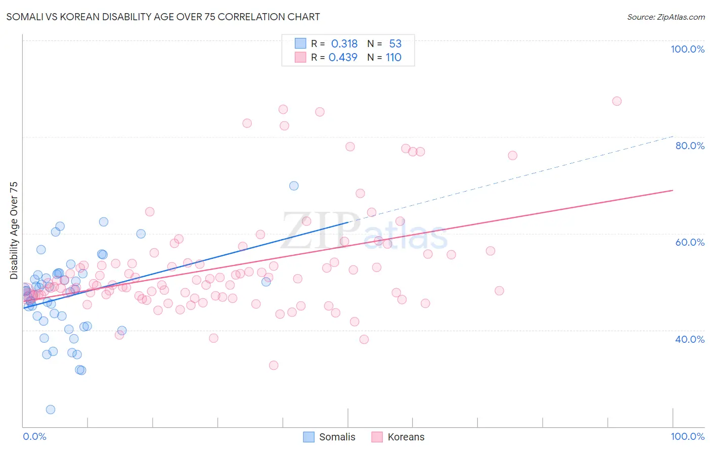 Somali vs Korean Disability Age Over 75