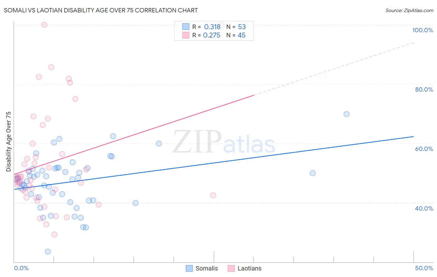 Somali vs Laotian Disability Age Over 75