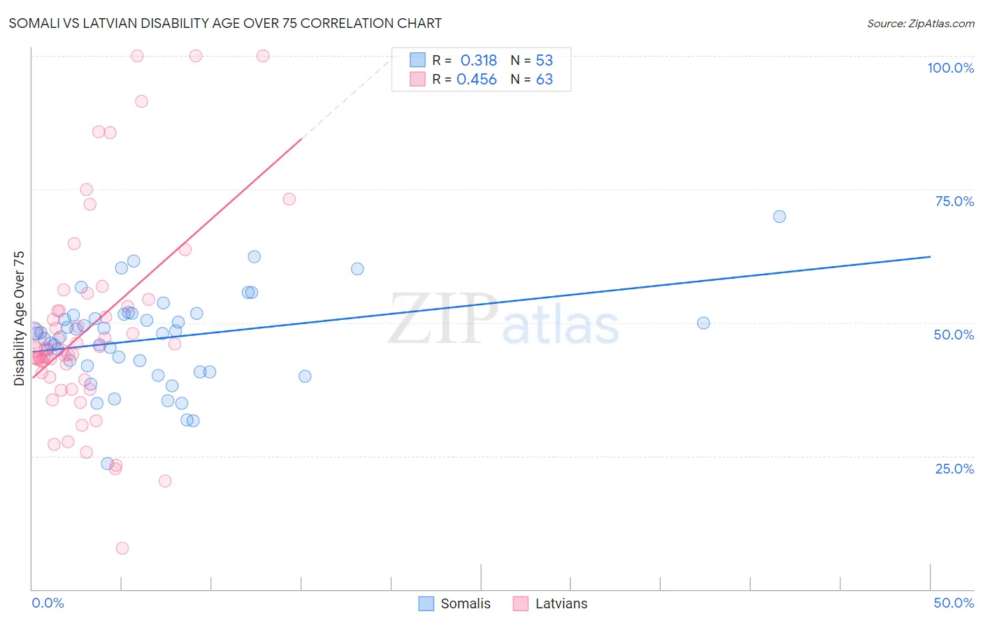 Somali vs Latvian Disability Age Over 75