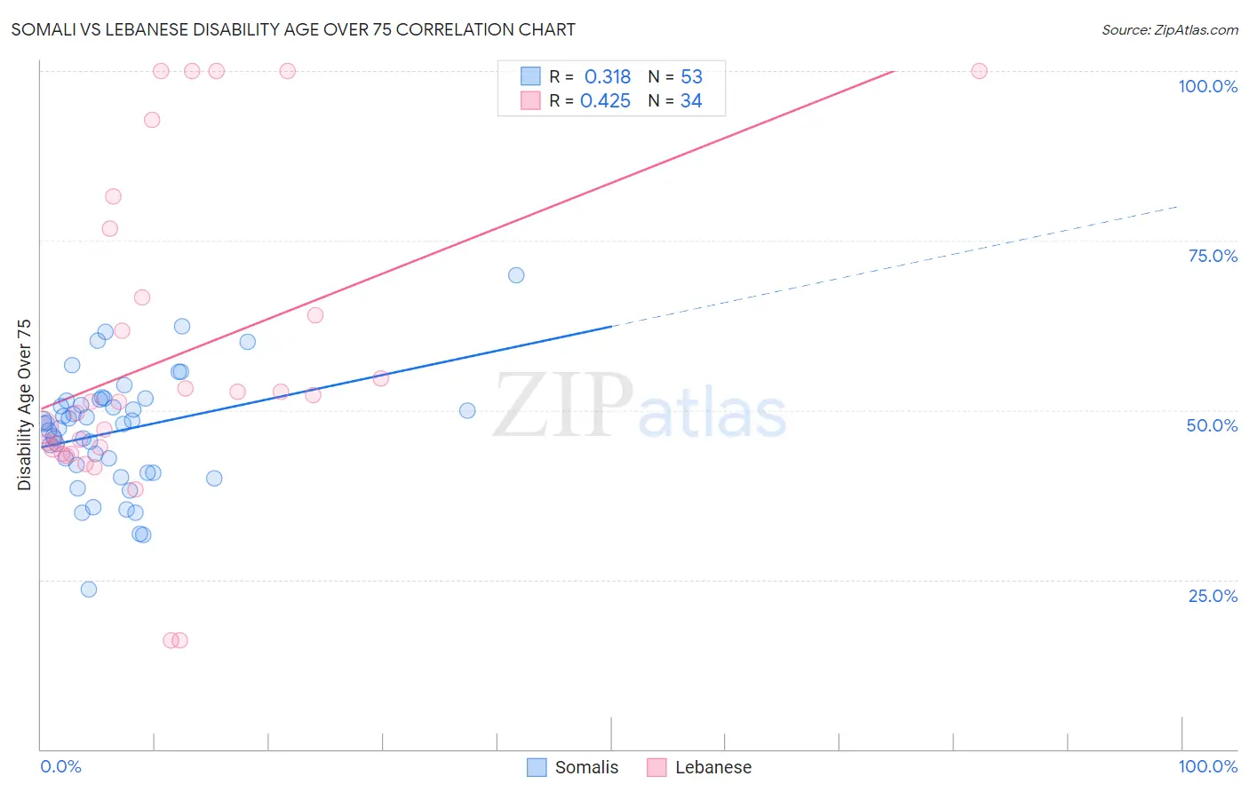 Somali vs Lebanese Disability Age Over 75
