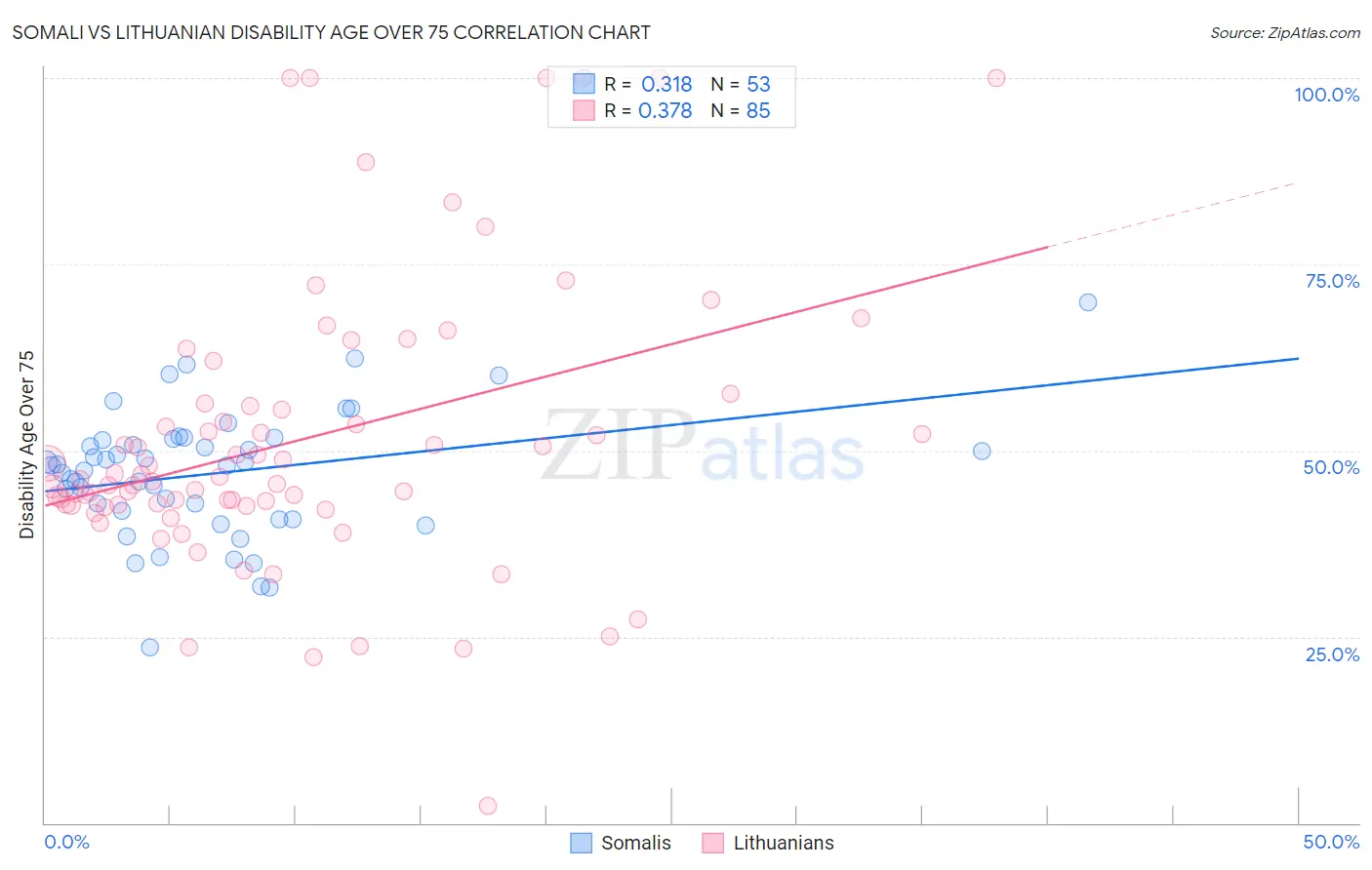 Somali vs Lithuanian Disability Age Over 75
