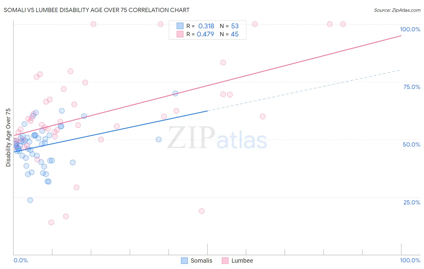 Somali vs Lumbee Disability Age Over 75