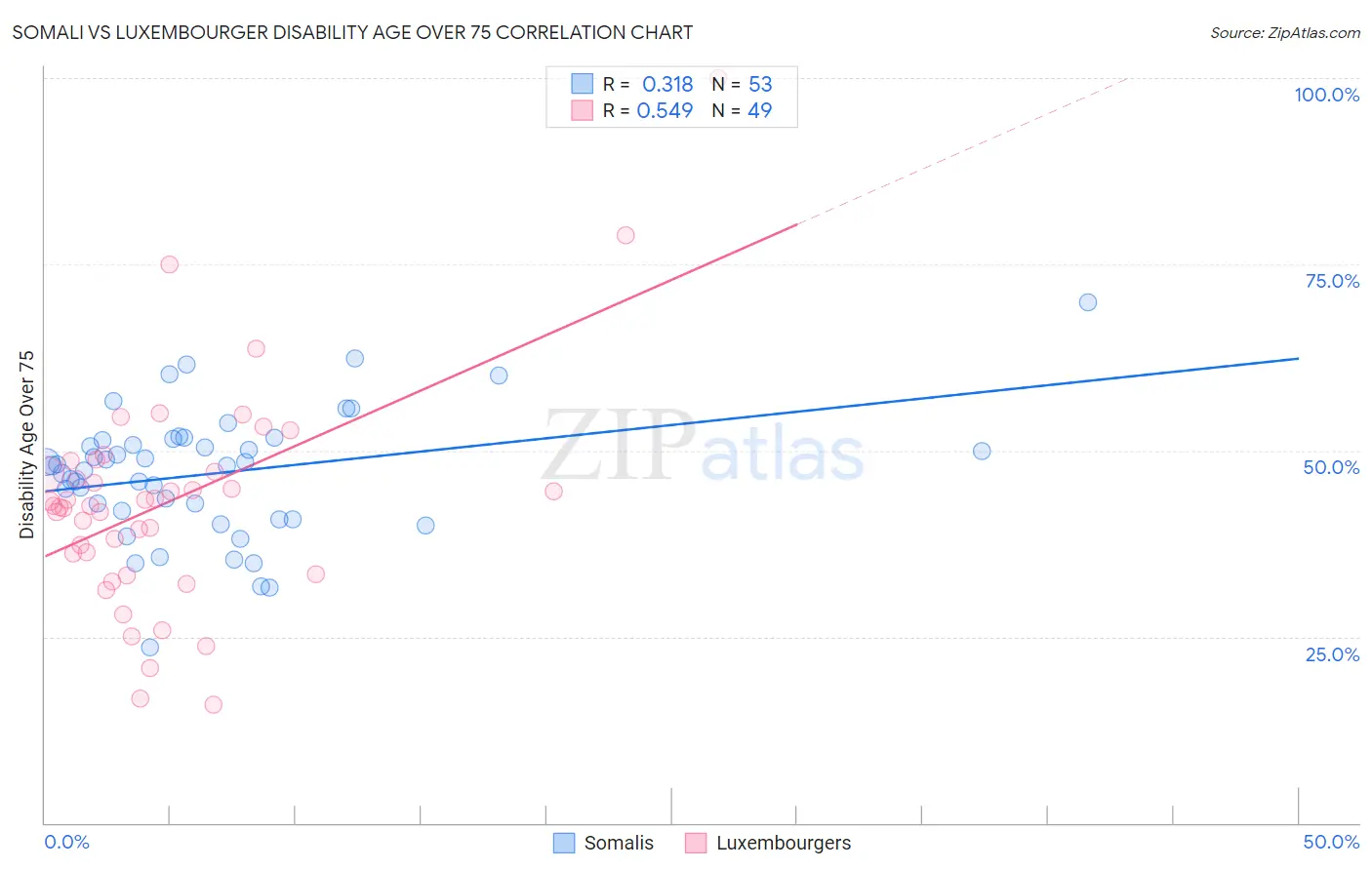 Somali vs Luxembourger Disability Age Over 75
