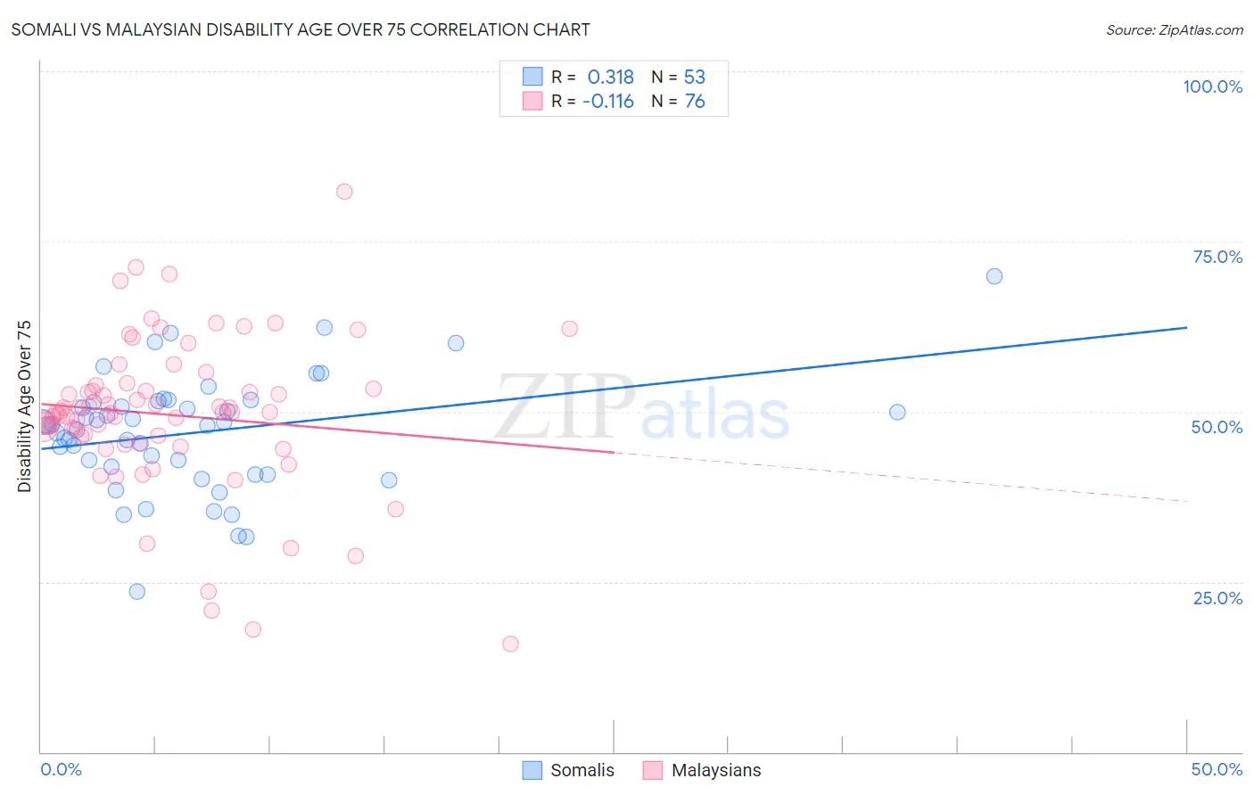 Somali vs Malaysian Disability Age Over 75