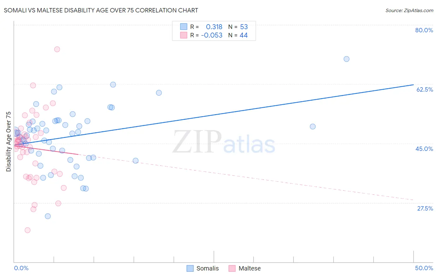 Somali vs Maltese Disability Age Over 75