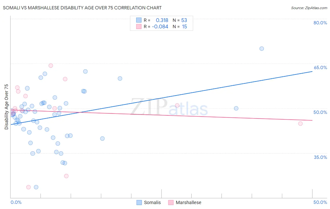 Somali vs Marshallese Disability Age Over 75