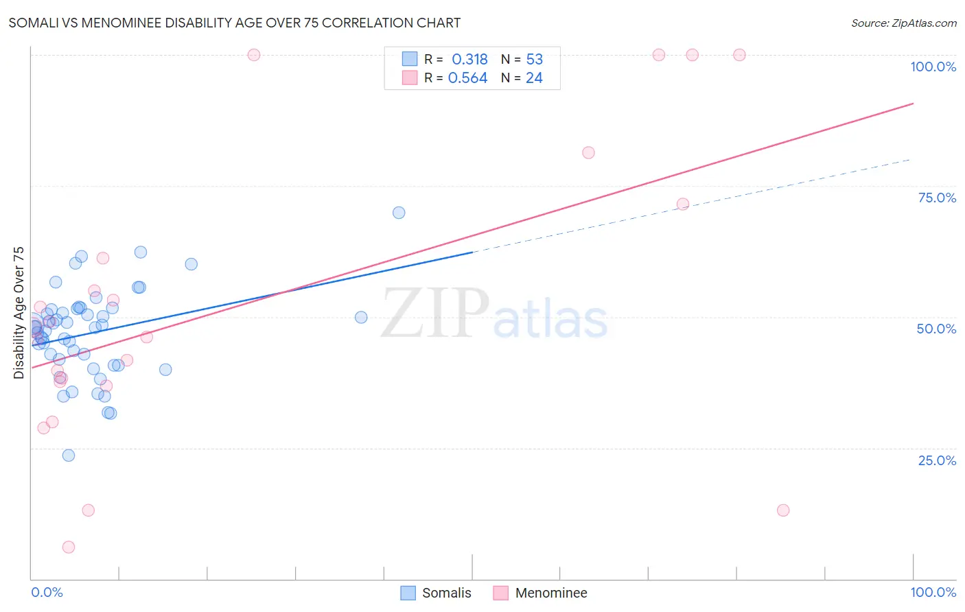 Somali vs Menominee Disability Age Over 75