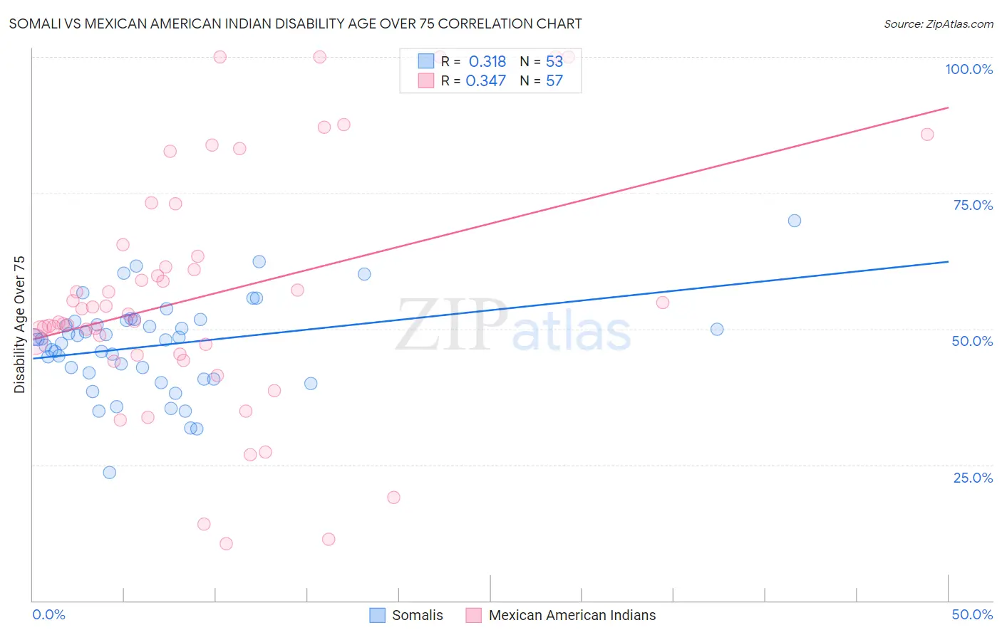 Somali vs Mexican American Indian Disability Age Over 75