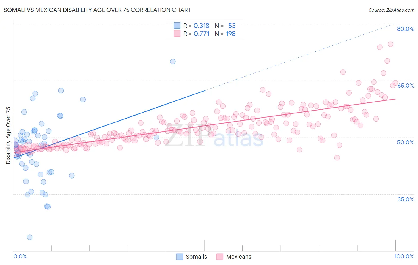 Somali vs Mexican Disability Age Over 75